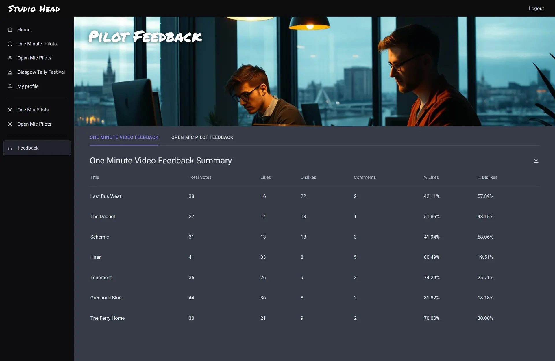 Feedback summary table showing likes, dislikes, comments and approval percentages for each one-minute pilot