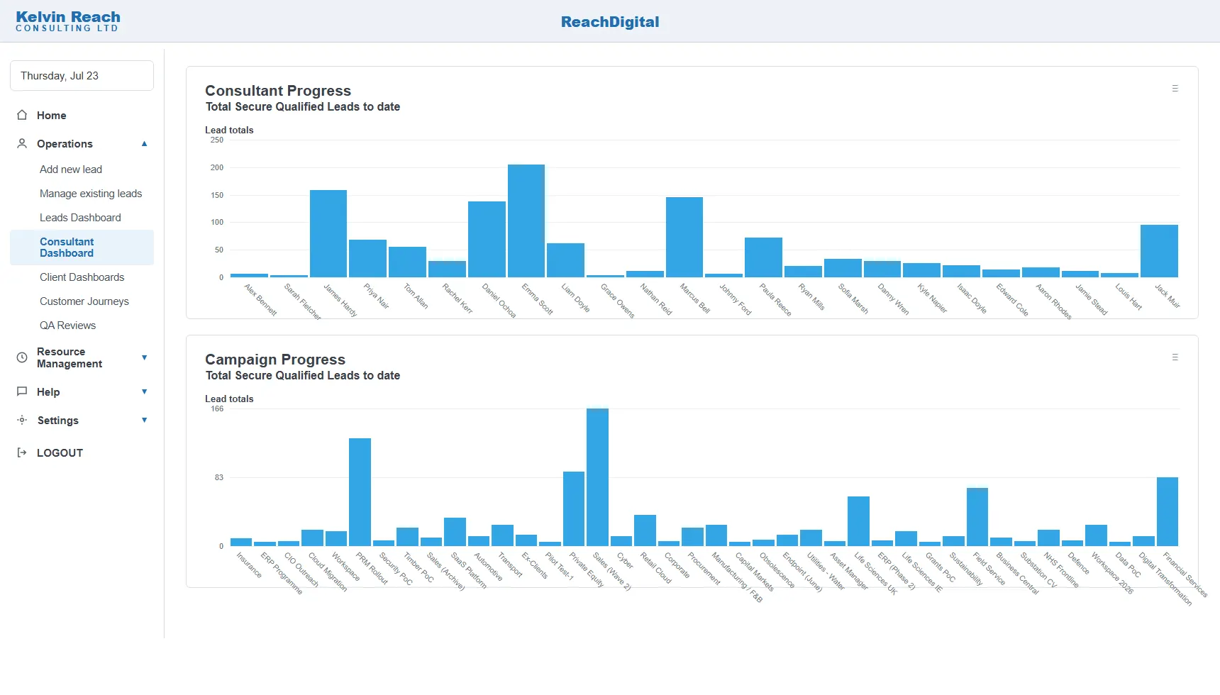 Dashboard showing lead totals by consultant and by campaign