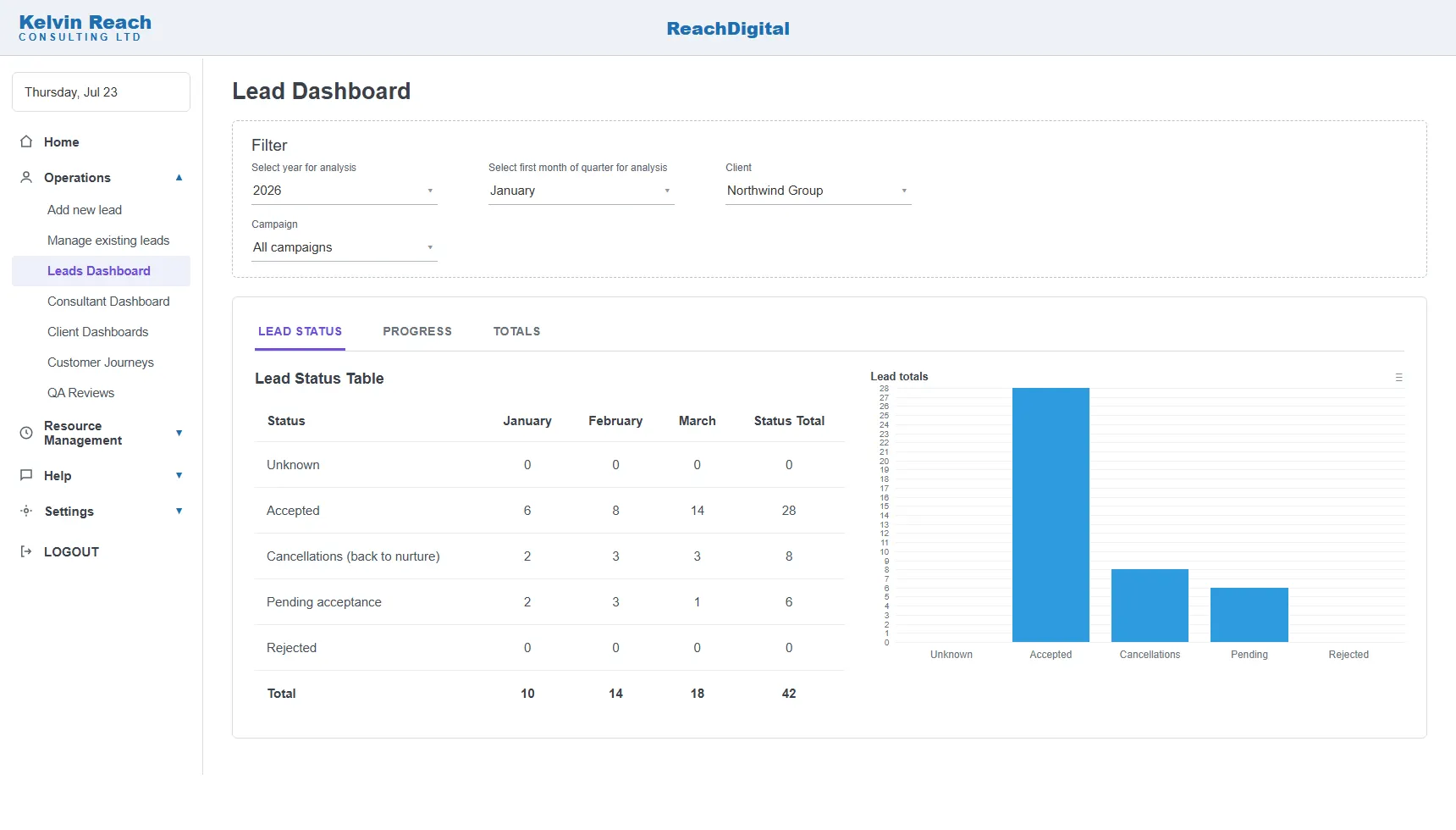 Lead status dashboard with monthly totals and a summary chart