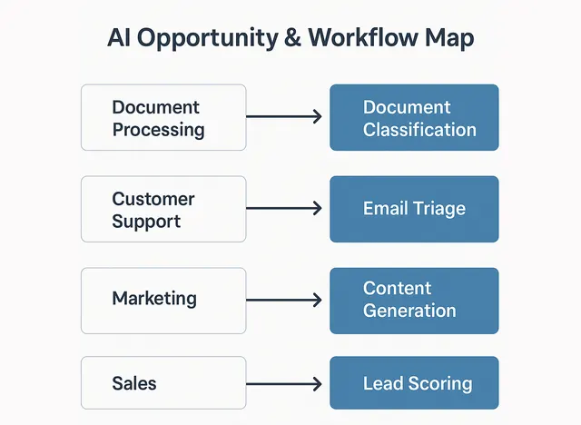 AI workflows and opportunities map