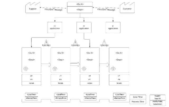 Value stream map
