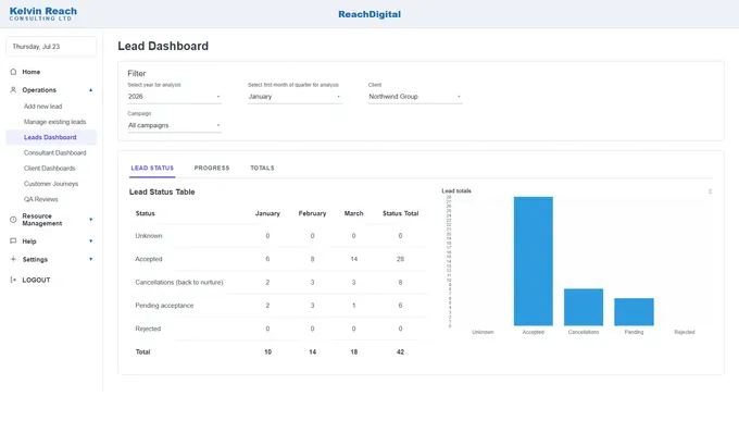 Lead status dashboard from the purpose-built app