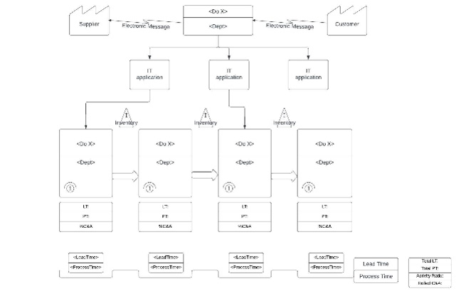 Value Stream Map