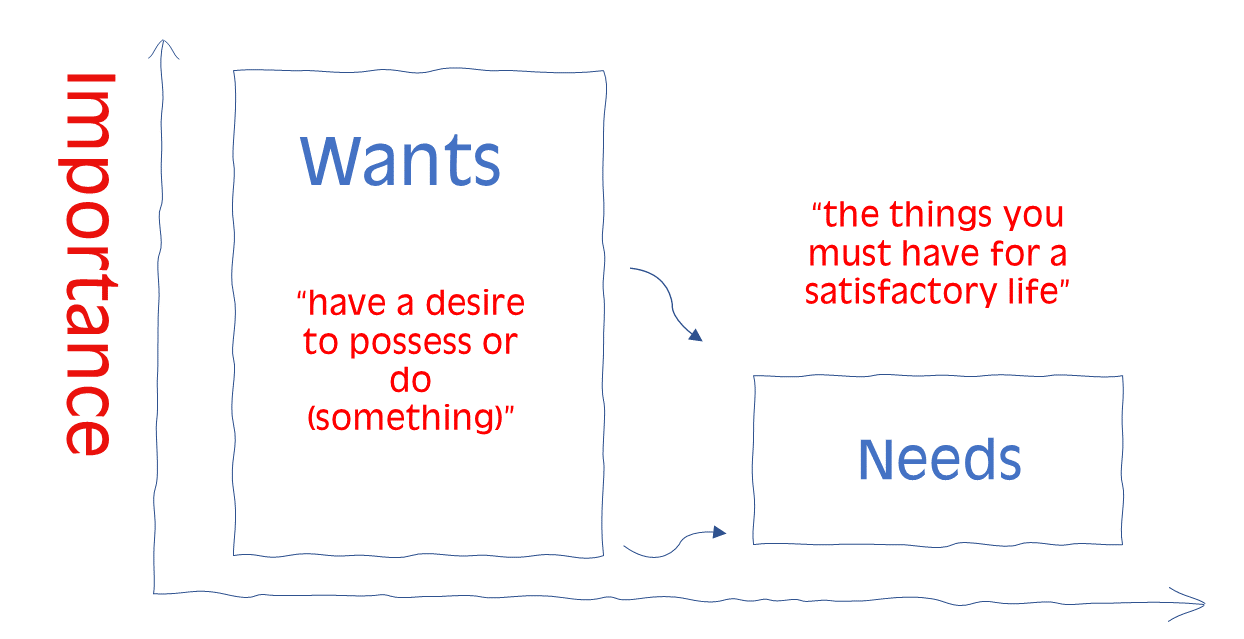 The distinction of wants and needs and their relative importance is often overlooked